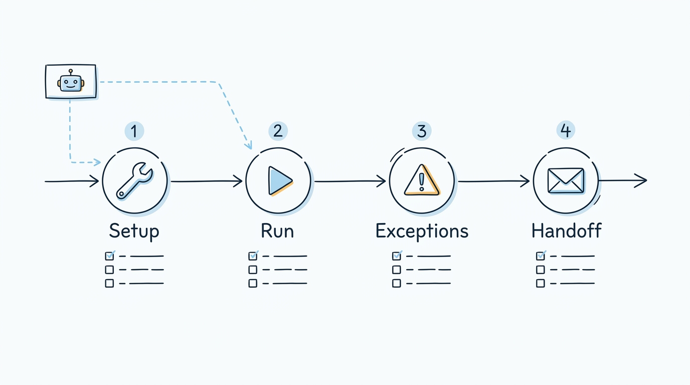 a four phase implementation blueprint: setup, run, exceptions, handoff
