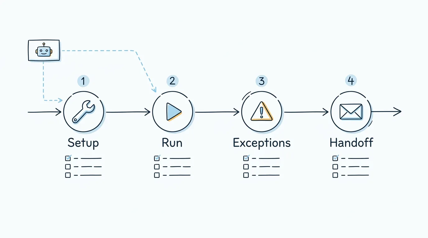 a four phase implementation blueprint: setup, run, exceptions, handoff