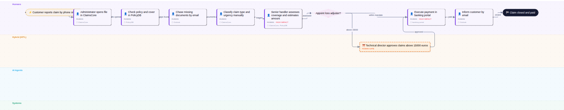 the as-is view: every step of the claims process executed by humans