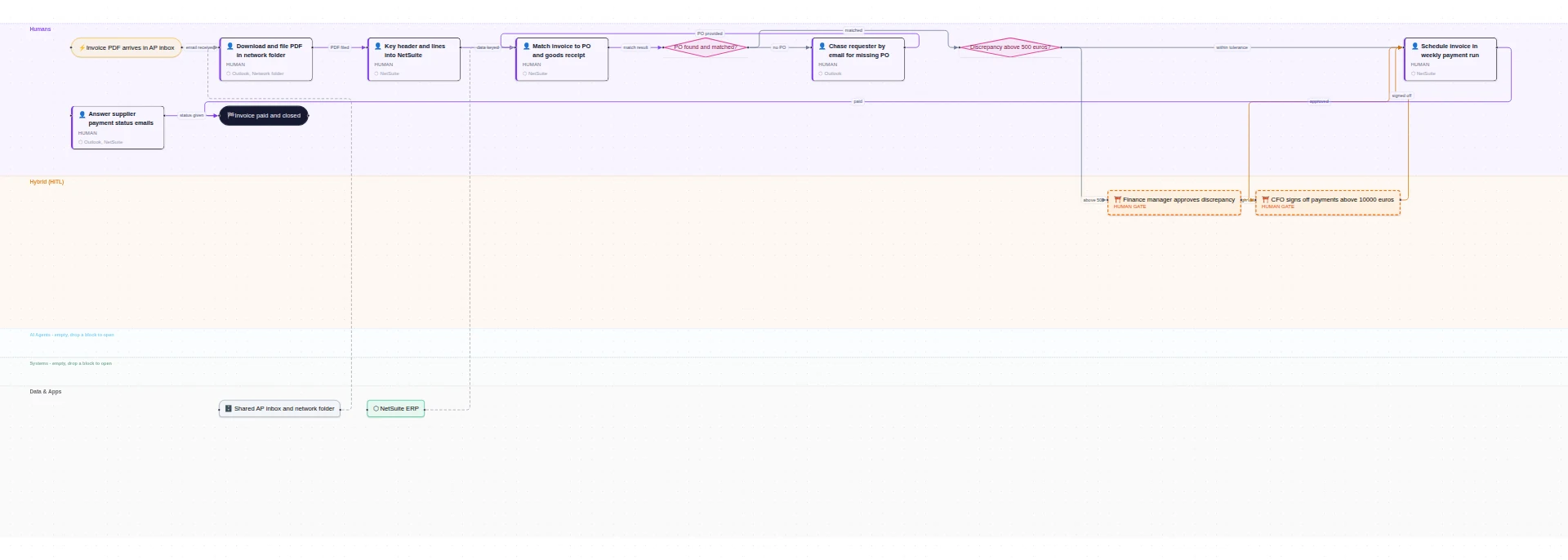 as-is: supplier invoice processing, six manual steps in the Humans lane and two approval gates in Hybrid