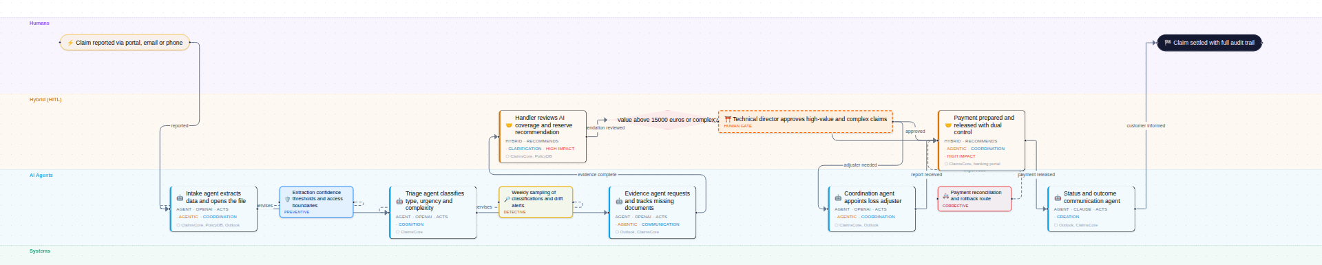 the agentic to-be of an insurance claims process: AI agents supervised by controls, with human gates
