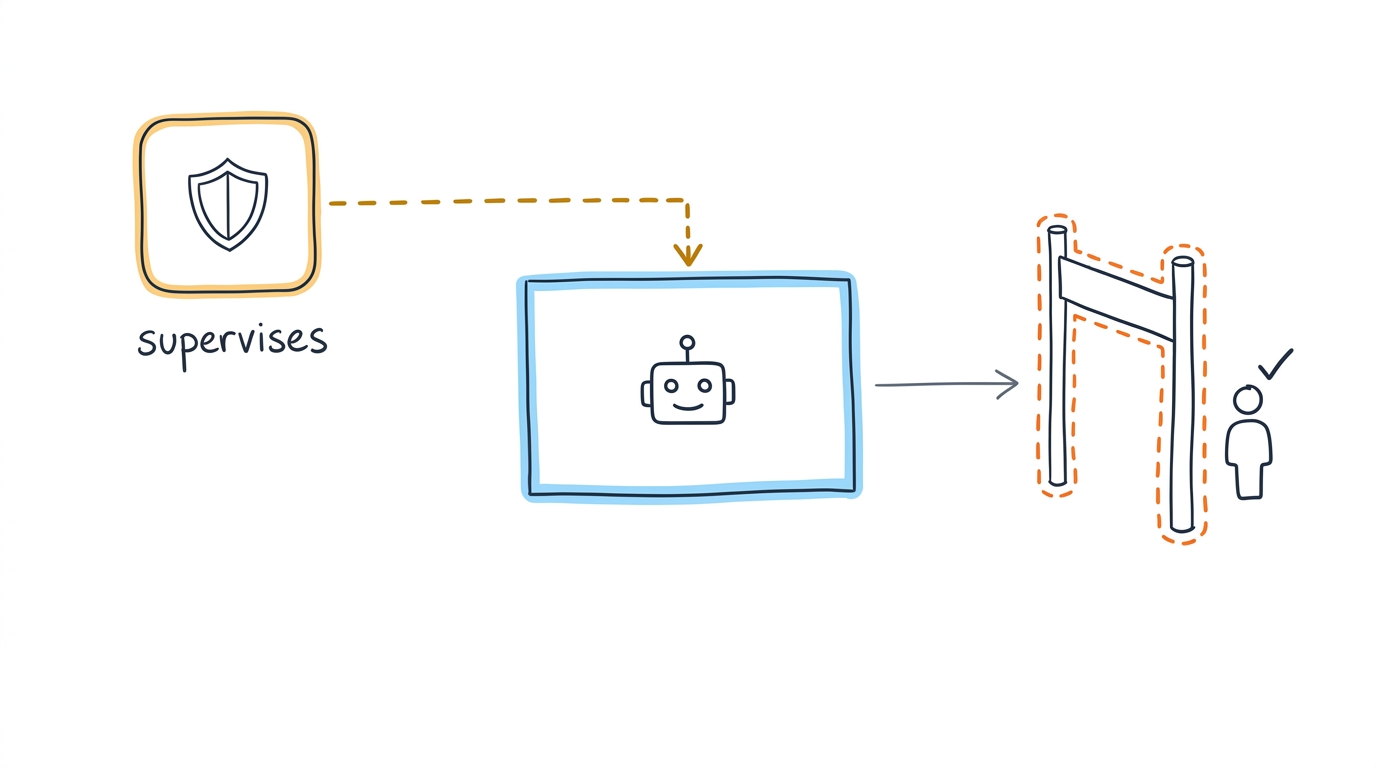 a control supervising an AI agent with a human gate