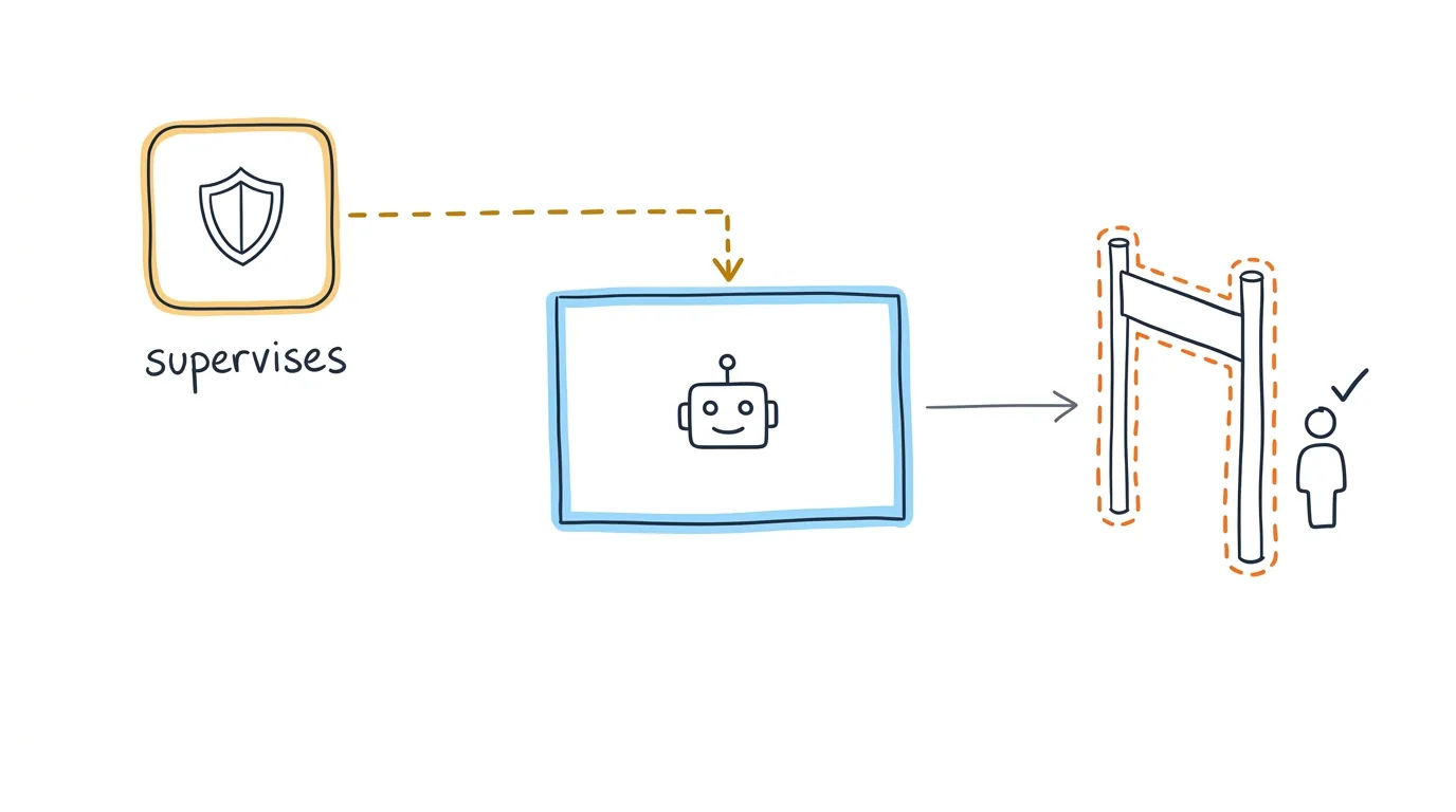 a control supervising an AI agent with a human gate